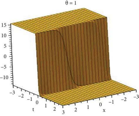 Dynamical Behavior Of Function Solution Of U2x Y T A B 3D Plot And