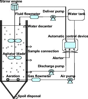 Alternate Sequencing Batch Reactor Sbr Structure And A Working