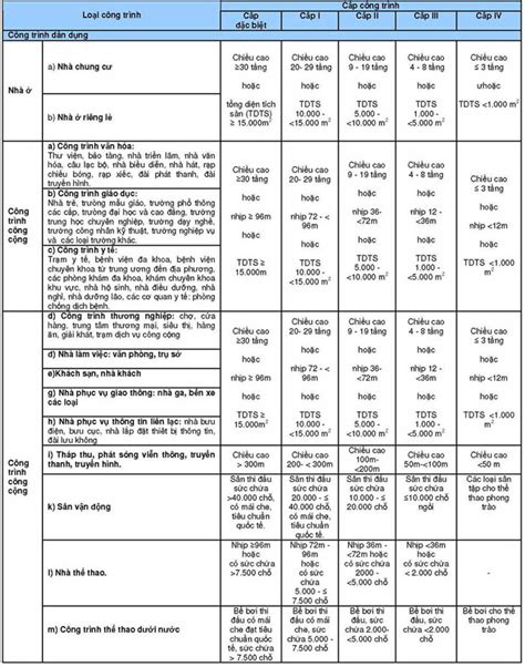 Bmktcn Đhxd PhÂn LoẠi PhÂn CẤp CÔng TrÌnh XÂy DỰng DÂn DỤng