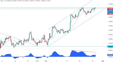 EURUSD Technical Analysis Forexlive