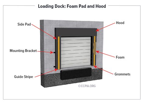 Loading Dock Inspections - CCPIA