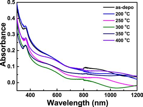 Absorbance Spectra Of The Pbs Thin Films At Different Trtt Download