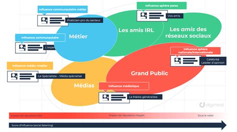 Veille e réputation Les 3 étapes pour auditer et cartographier votre