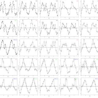 Pulse Profiles Evolution In The Kev Rxte And Kev