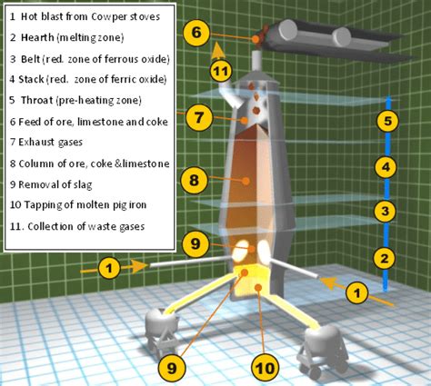 Parts Of A Blast Furnace