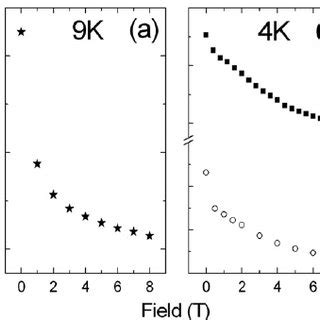 Conductance At Zero Bias As A Function Of Magnetic Field For A HPC5