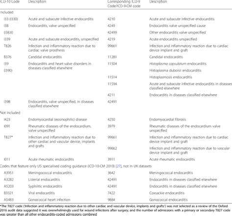 Icd Endocarditis Codes And Corresponding Icd Codes And Clinical