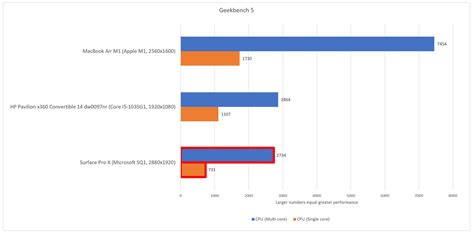 Tested How Badly Windows On Arm Compares To The New Mac M1s PCWorld