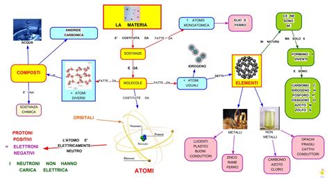 Mappa Concettuale La Materia Scuolissima