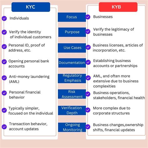 Kyc Vs Kyb What Are The Key Differences Kyc Hub