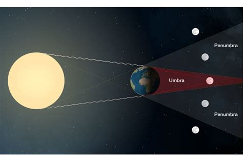 Gerhana Bulan Dan Matahari Pengertian Jenis Dan Proses Terjadinya