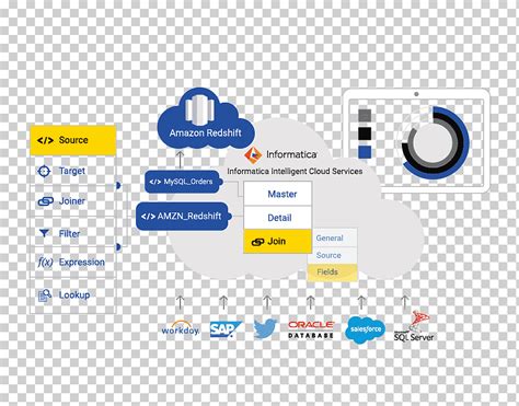 Amazon Informatica Amazon Servicios Web Amazon Redshift