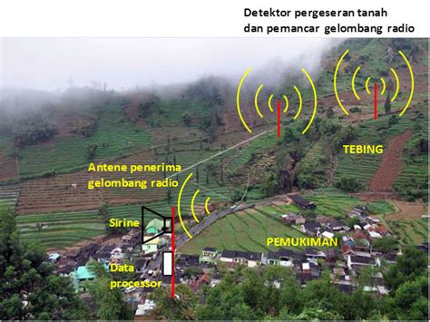 Early Warning System For Landslides Interdisciplinary Physics