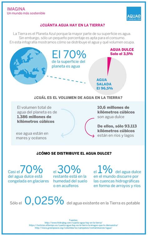 Cuánta agua hay en la tierra Fundación Aquae