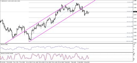 Technical Report Gbp Usd Trading Sideways Investing