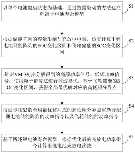 用于光伏电场的混合储能系统协调控制方法及系统与流程