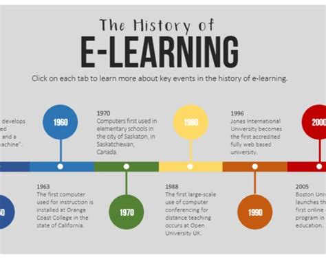 Explore The History Of E Learning With This Engaging Timeline Template