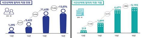 시간선택제 일자리 지원자 3년 새 10배 늘어