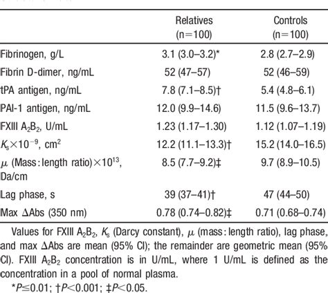 Table From Altered Fibrin Clot Structure In The Healthy Relatives Of