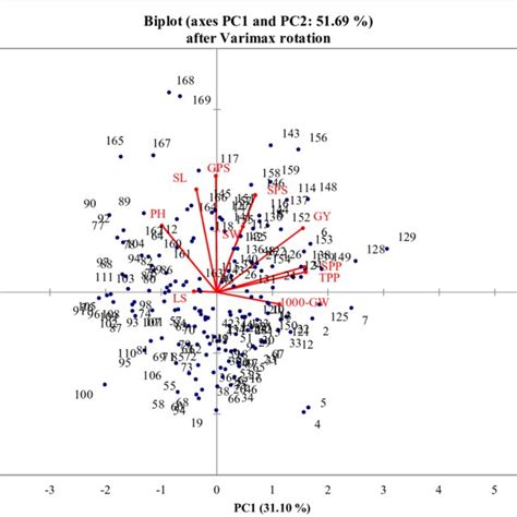 Gt Biplot Showing The Relationship Between Pc1 And Pc2 For 169 Spring