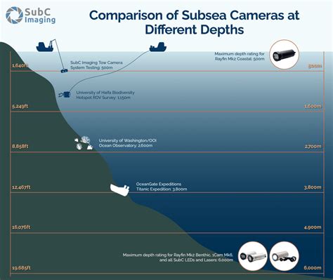 What Are Common Depths For Subsea Imaging Comparison Of Subsea Cameras