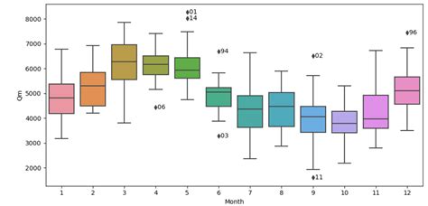 Label Outliers In A Boxplot Python Stack Overflow