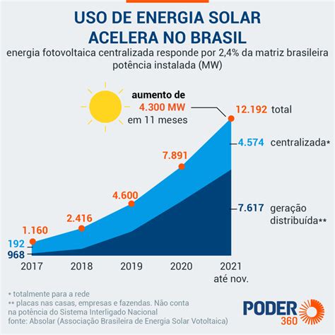 Produção De Energia Solar Por Consumidor Tem Alta Recorde