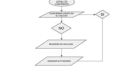 Flujogramas O Diagramas De Flujos Que Es Y Como Crear Un