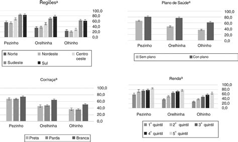 Scielo Brasil Neonatal Screening Tests In Brazil Prevalence Rates