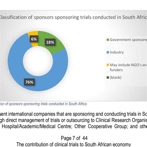 Clinicaltrials Gov Global Map Of Industry Sponsored Clinical Trials