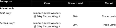 Typical Prime Lamb Production | Download Table