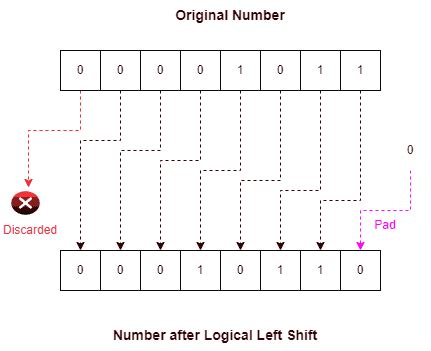 Bitwise Shift Operators Baeldung On Computer Science