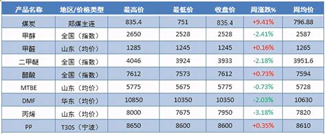 甲醇产业链周度市场分析（2021531 64） 知乎