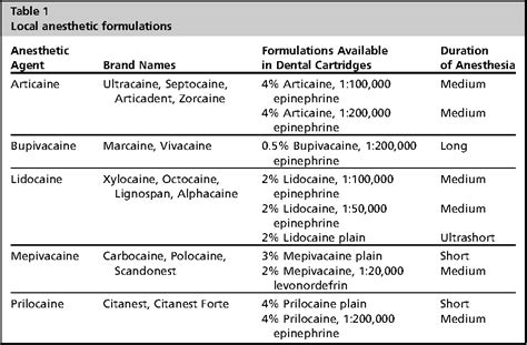 Table 1 From Local Anesthetics Pharmacology And Toxicity Semantic