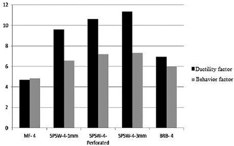 The Ductility Factor And Behavior Factor In The Steel Plate Shear Wall