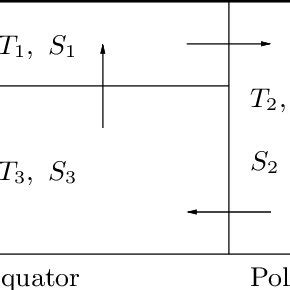 A simple model of the thermohaline circulation | Download Scientific ...