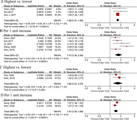 A Forest Plot Of The Association Between The Triglyceride Glucose Index