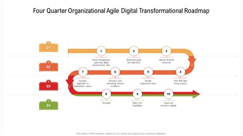 Agile Transformation Roadmap