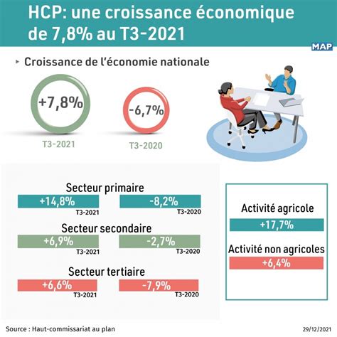 Hcp Une Croissance Conomique De Au Troisi Me Trimestre Le Desk