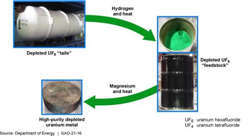 Nuclear Weapons Nnsa Plans To Modernize Critical Depleted Uranium