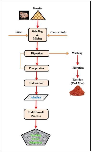 Line Diagram Of Bayer Process Download Scientific Diagram