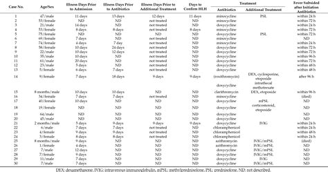 Table 2 From Hemophagocytic Lymphohistiocytosis Associated With Scrub