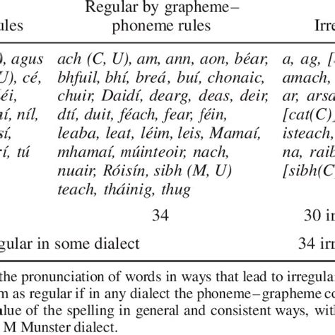 (PDF) Irish orthography: What do teachers and learners need to know ...