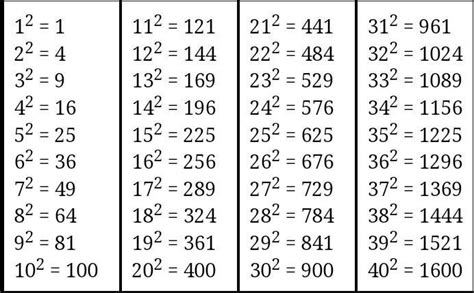 Realizarás una tabla de los cuadrados de todos los números desde el 1