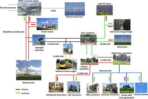 Electricity Distribution System