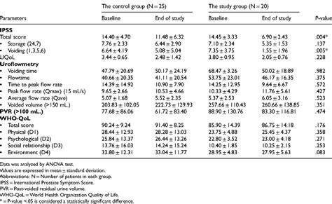 Changes From Baseline To End Of Treatments In Ipss Uroflowmetry