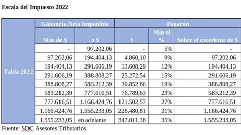 Impuesto A Las Ganancias ¿quiénes Y Cuánto Ganarán Ante Afip