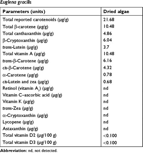 Table 2 from Particulate and solubilized β glucan and non β glucan