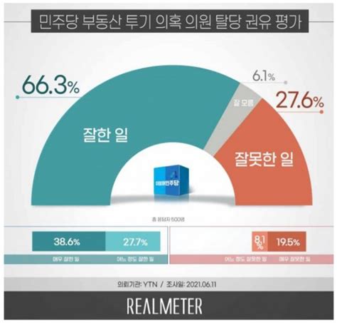 민주당 투기의혹 탈당 결정에 국민 10명중 7명 잘했다 네이트 뉴스