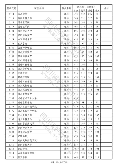 2022年普通高校在川招生本科二批次院校录取调档线 四川省教育考试院